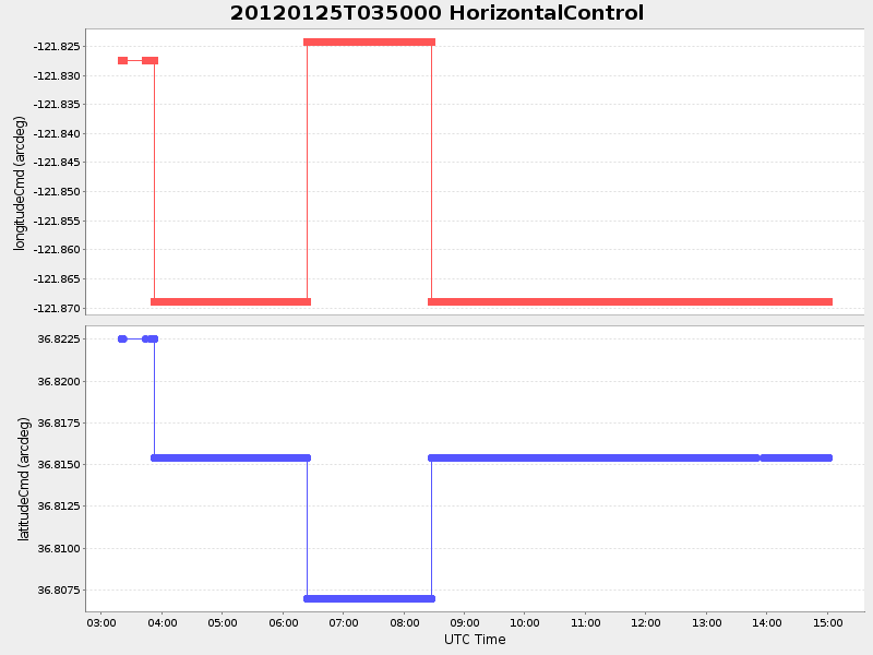 Plot of HorizontalControl