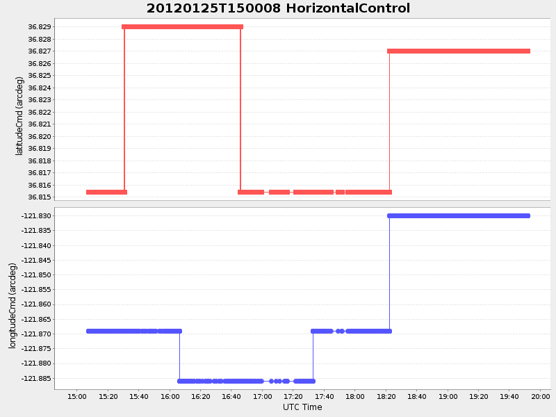 Plot of HorizontalControl
