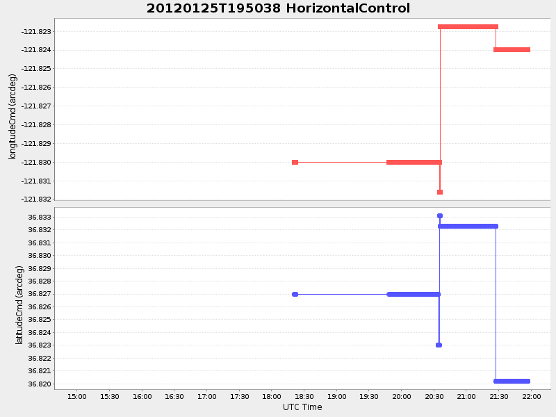 Plot of HorizontalControl