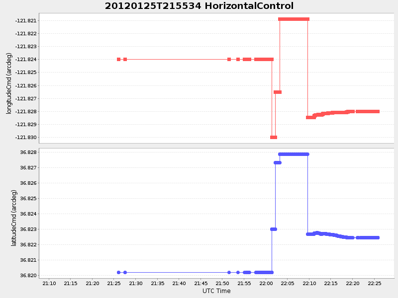 Plot of HorizontalControl