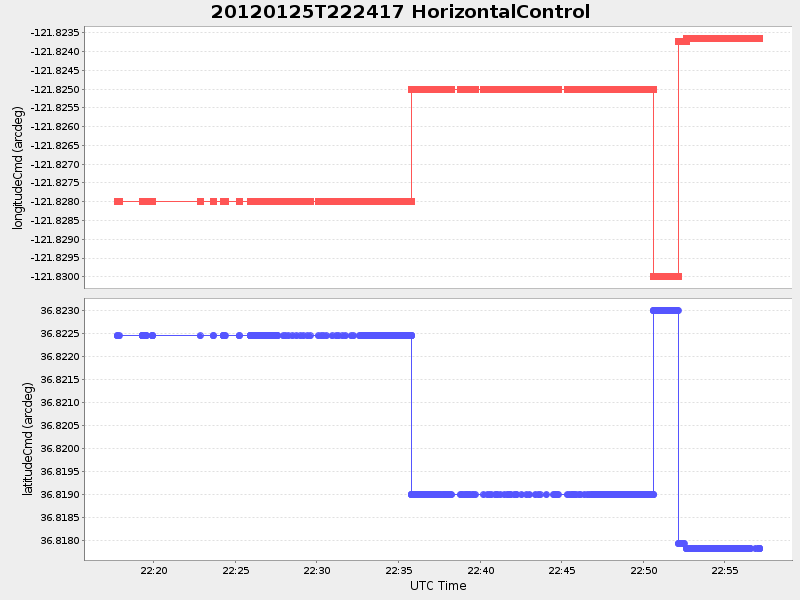 Plot of HorizontalControl