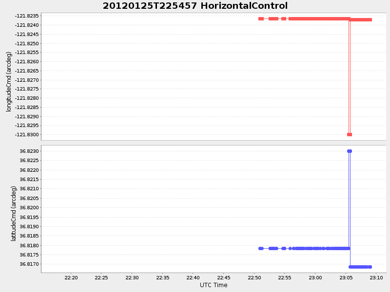 Plot of HorizontalControl