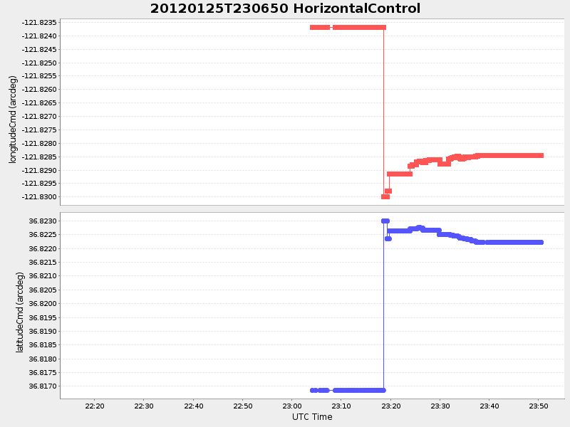 Plot of HorizontalControl