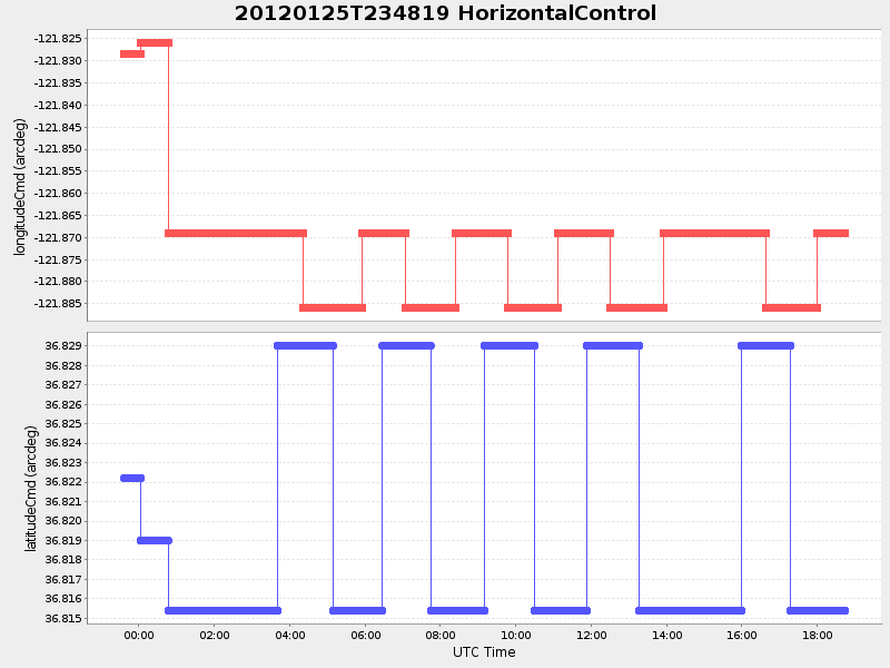 Plot of HorizontalControl