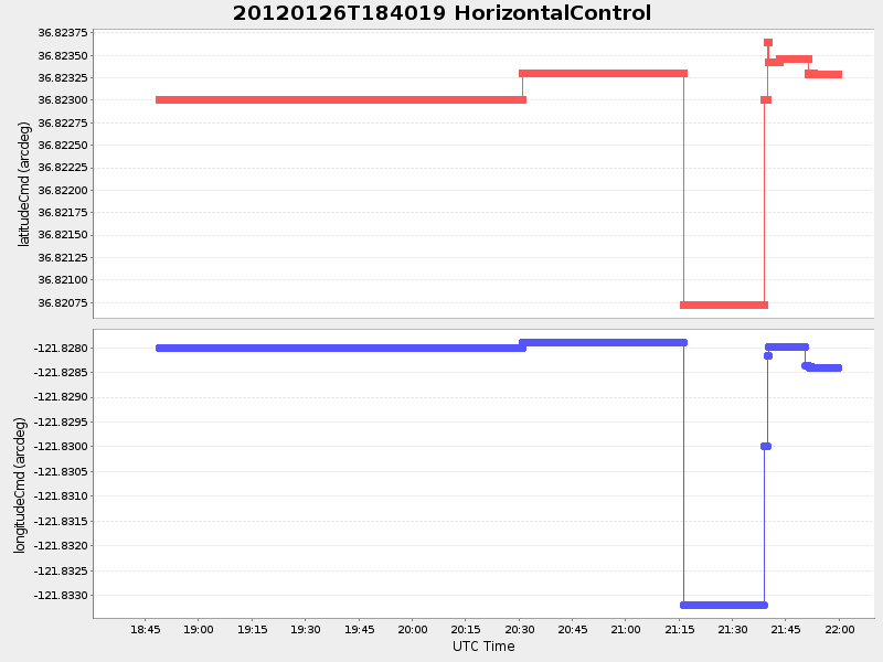 Plot of HorizontalControl