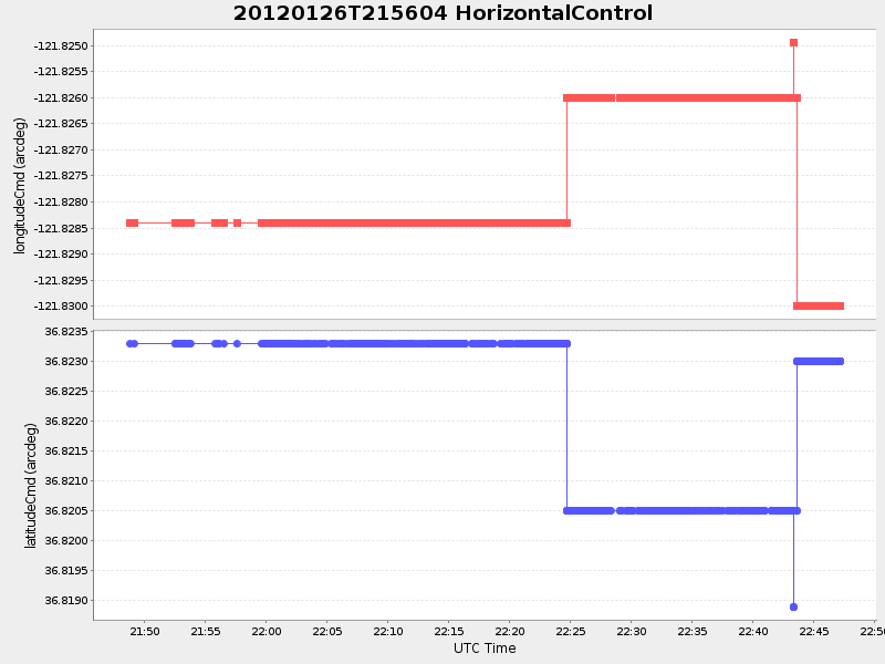 Plot of HorizontalControl
