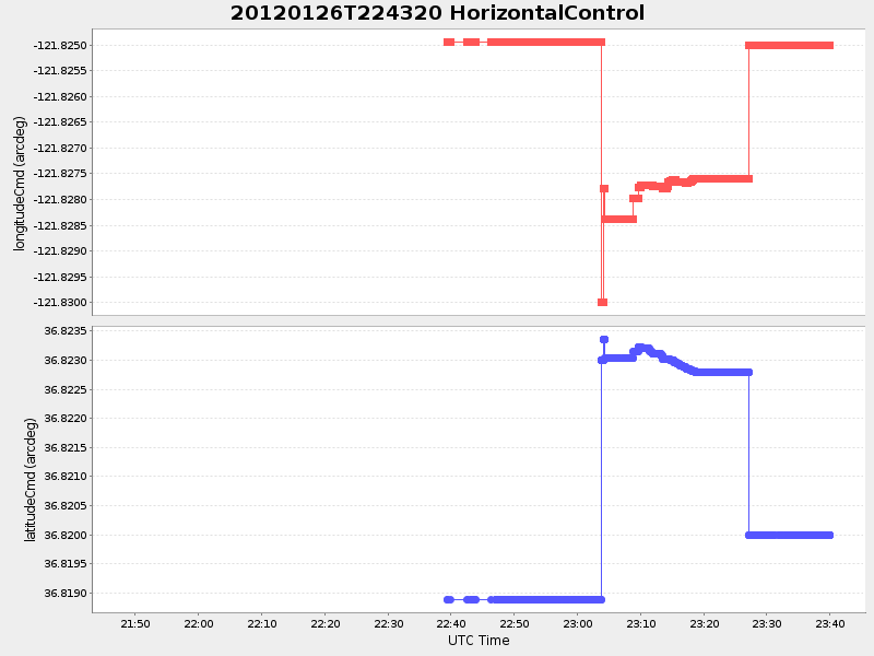 Plot of HorizontalControl