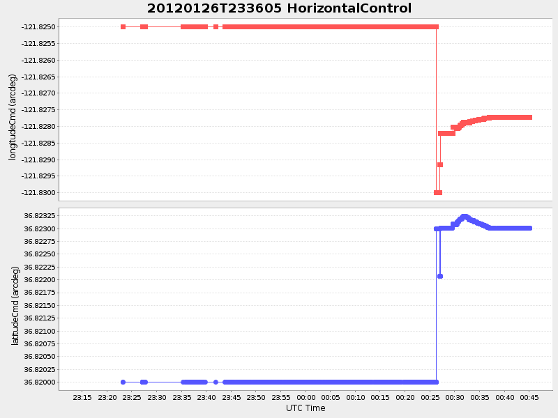 Plot of HorizontalControl