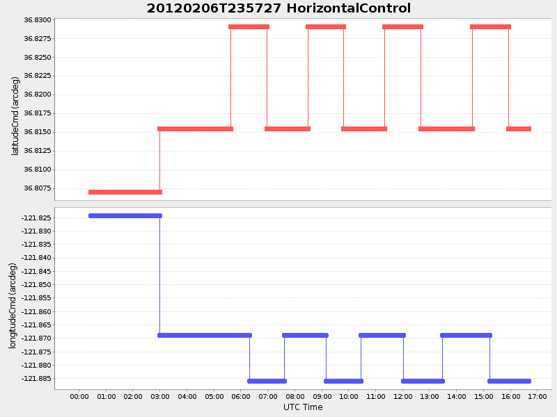 Plot of HorizontalControl
