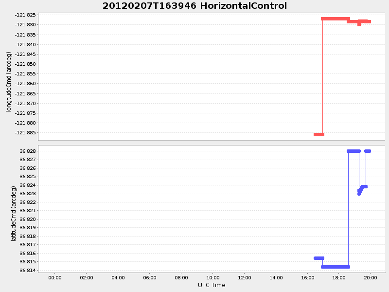 Plot of HorizontalControl