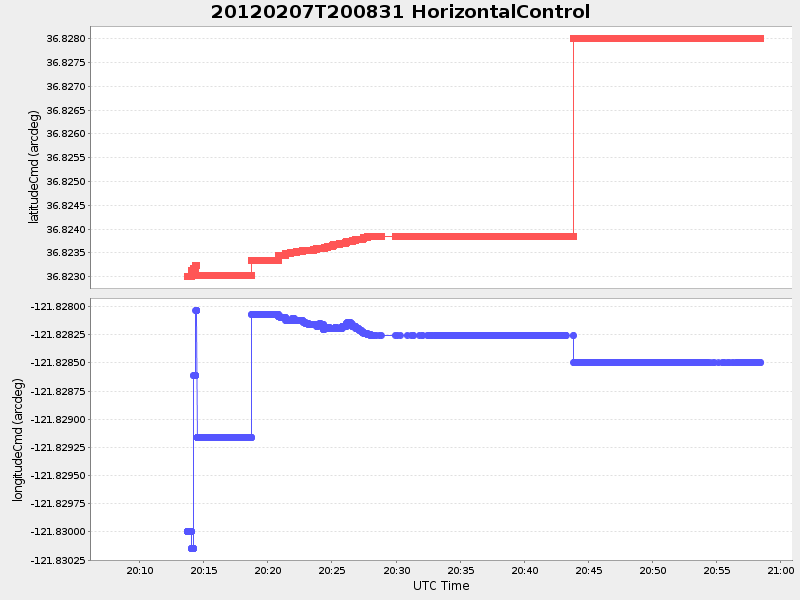 Plot of HorizontalControl