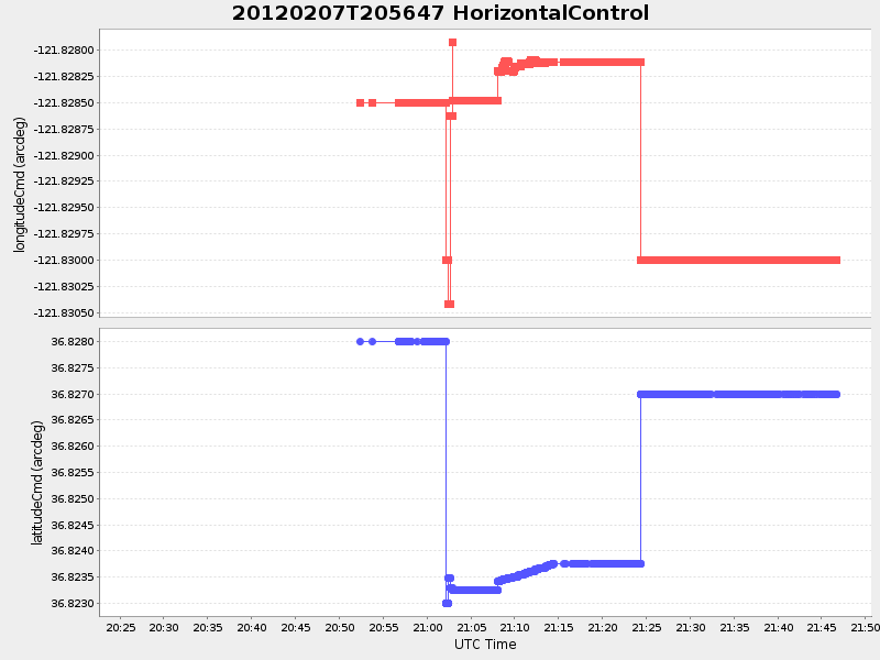 Plot of HorizontalControl