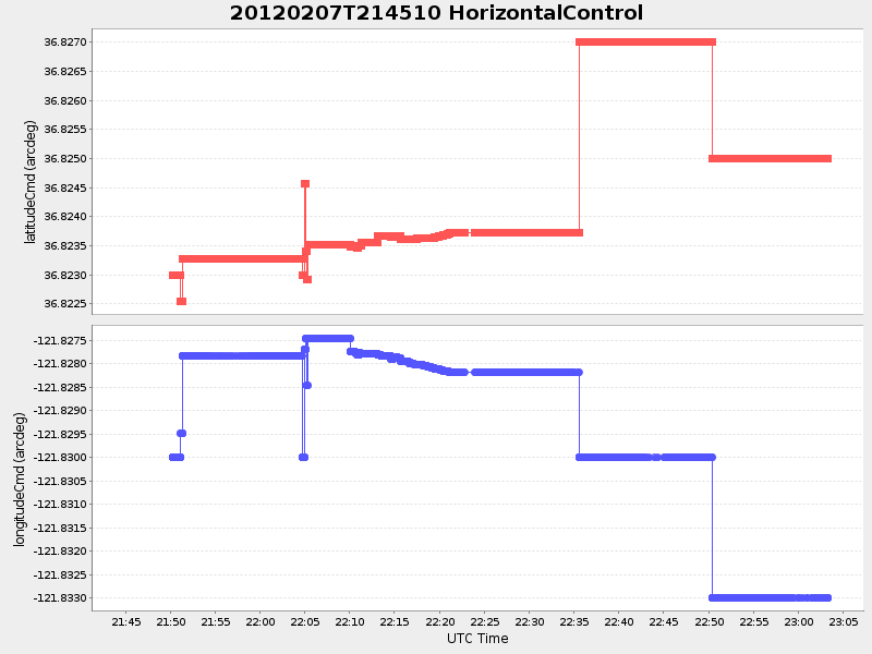 Plot of HorizontalControl