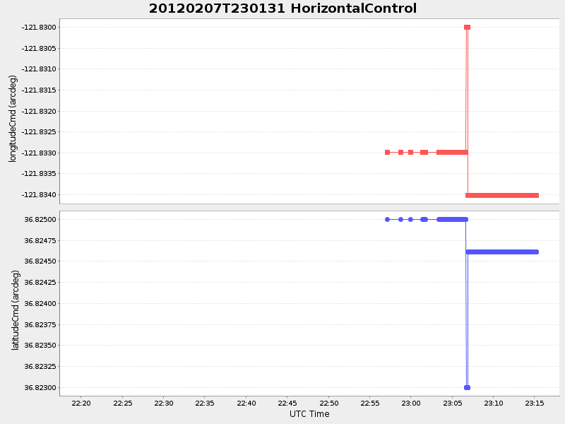Plot of HorizontalControl