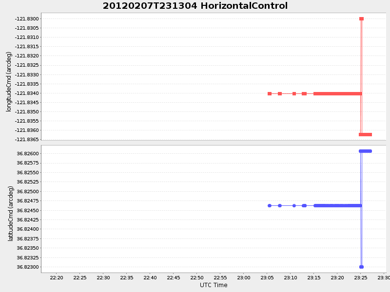Plot of HorizontalControl