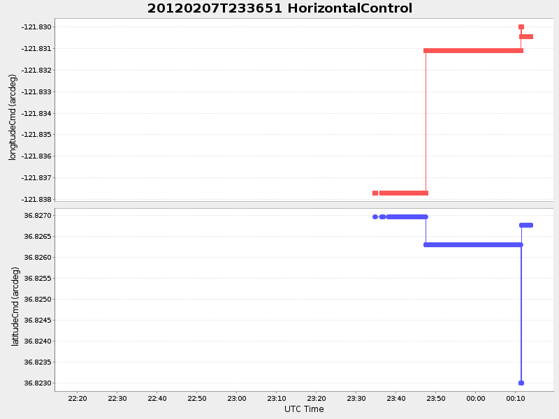 Plot of HorizontalControl