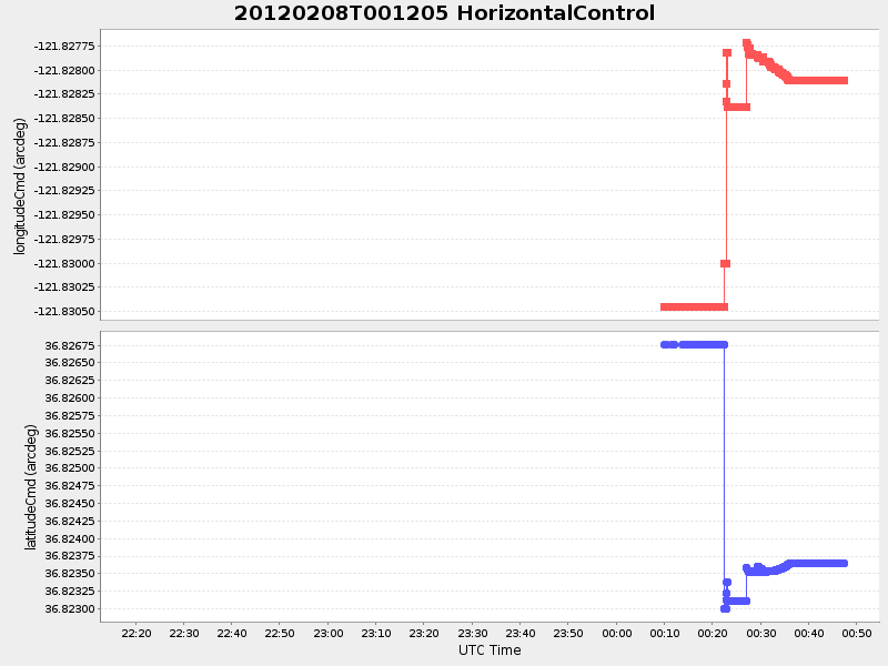 Plot of HorizontalControl