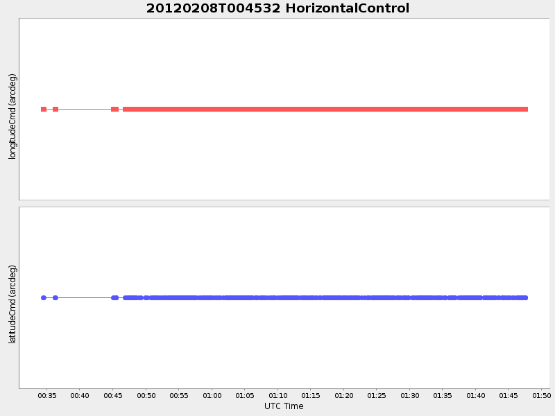 Plot of HorizontalControl