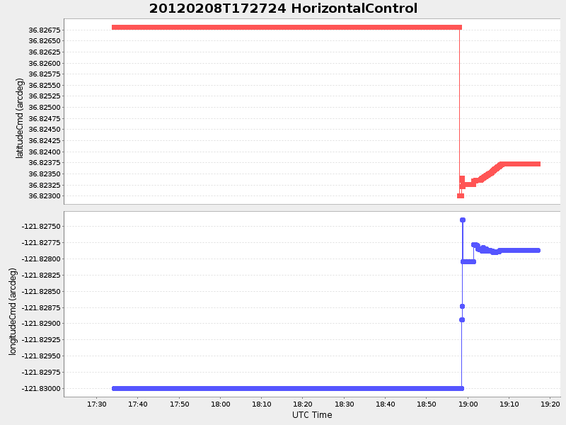 Plot of HorizontalControl