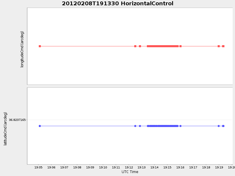 Plot of HorizontalControl