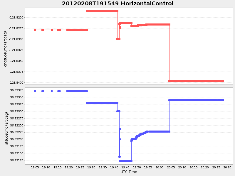 Plot of HorizontalControl