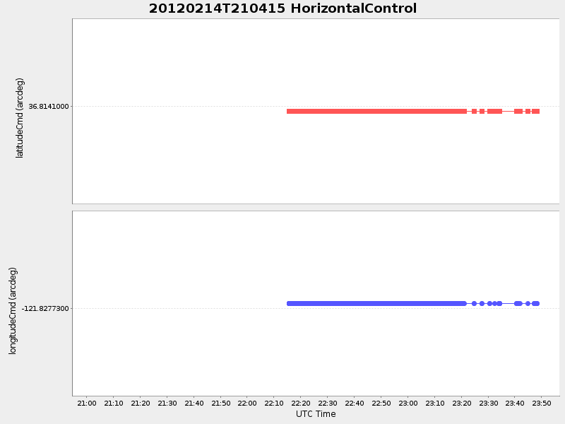 Plot of HorizontalControl