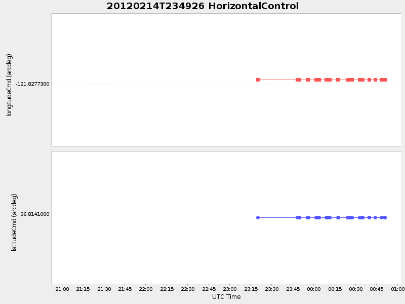 Plot of HorizontalControl