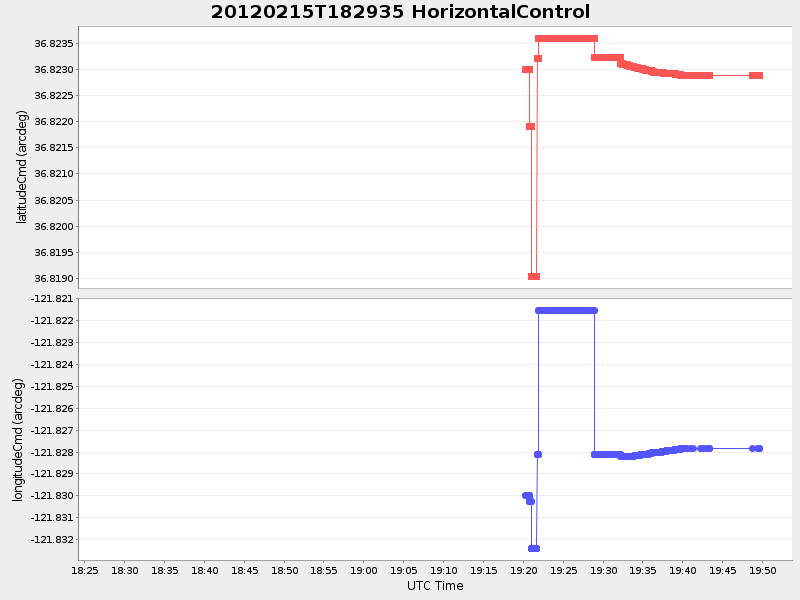 Plot of HorizontalControl