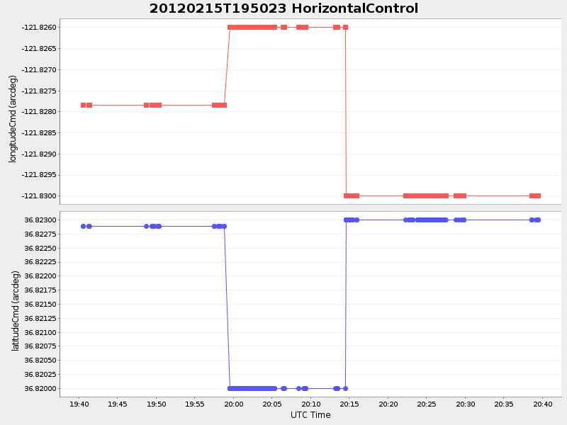 Plot of HorizontalControl