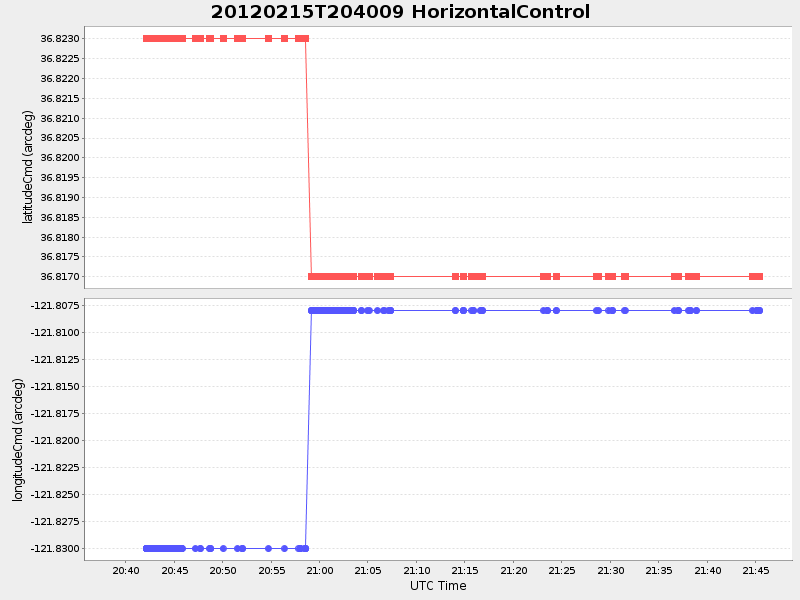 Plot of HorizontalControl