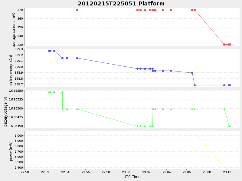 Plot of Platform