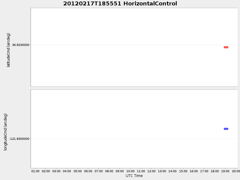 Plot of HorizontalControl