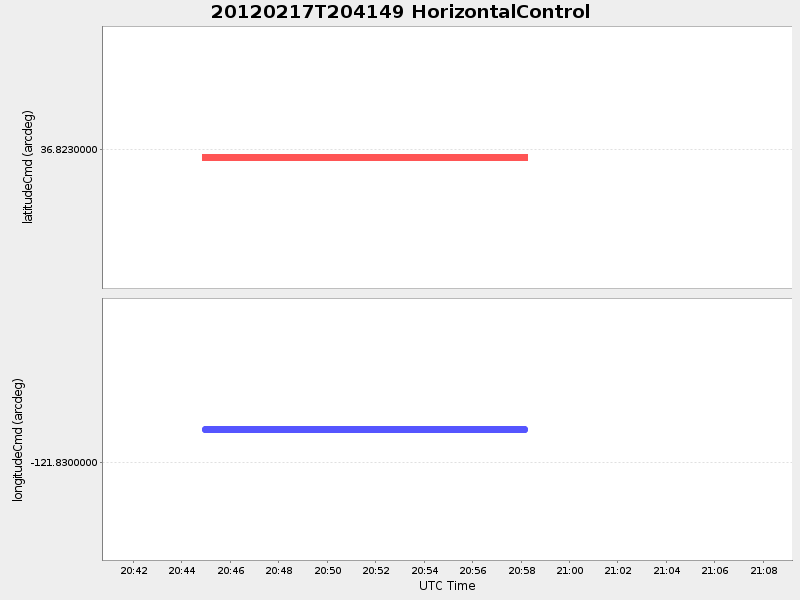Plot of HorizontalControl