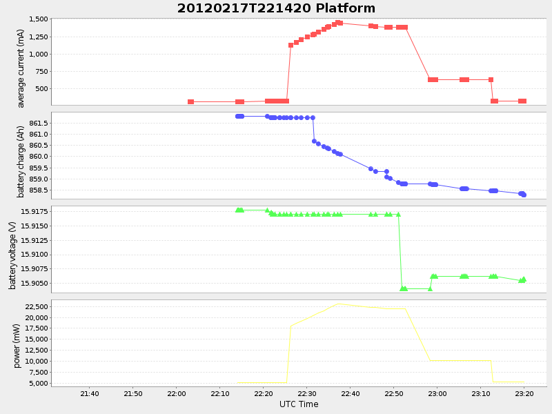 Plot of Platform