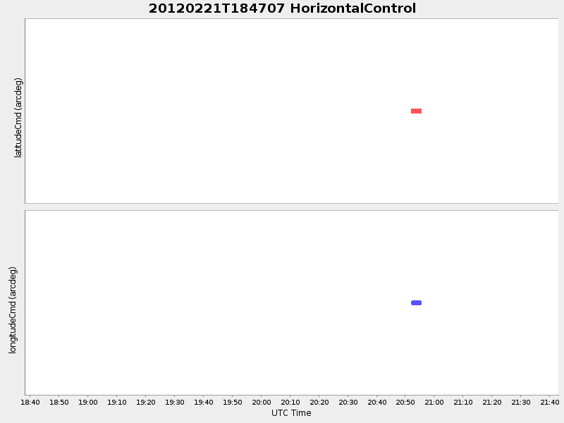 Plot of HorizontalControl