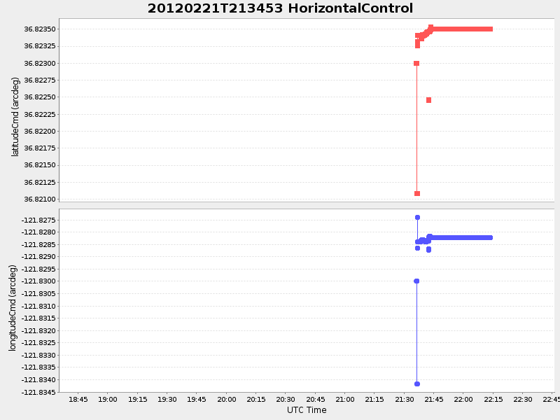 Plot of HorizontalControl