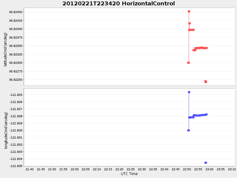 Plot of HorizontalControl