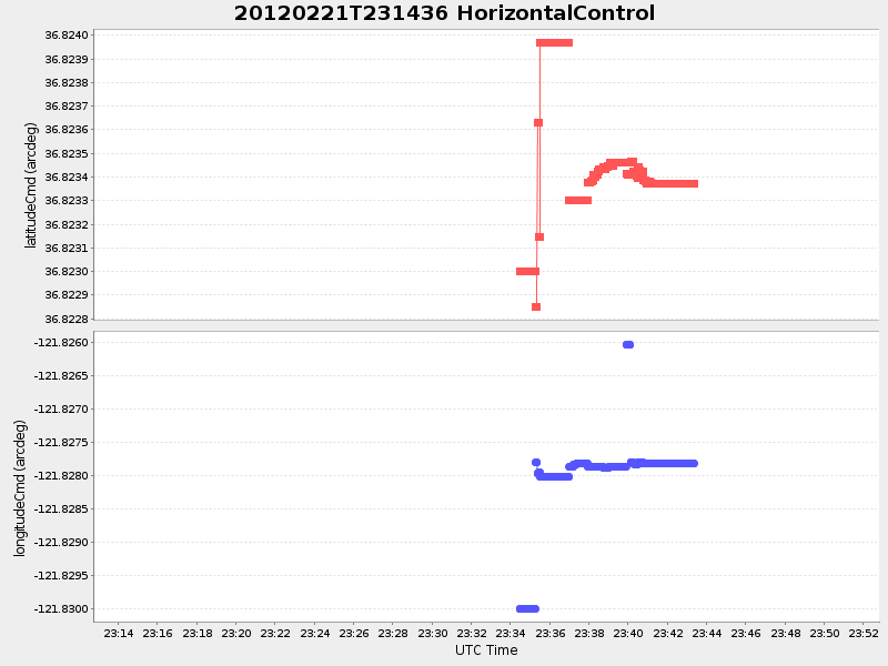 Plot of HorizontalControl