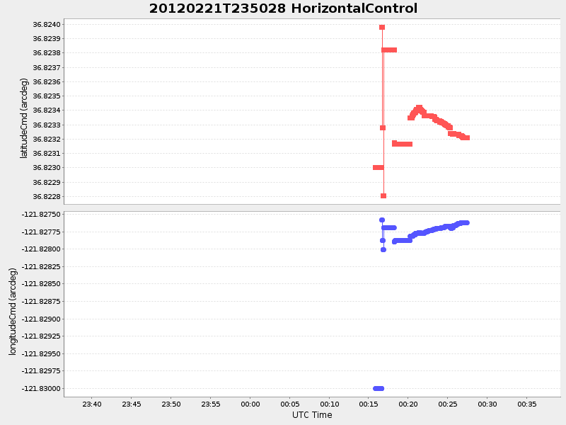 Plot of HorizontalControl