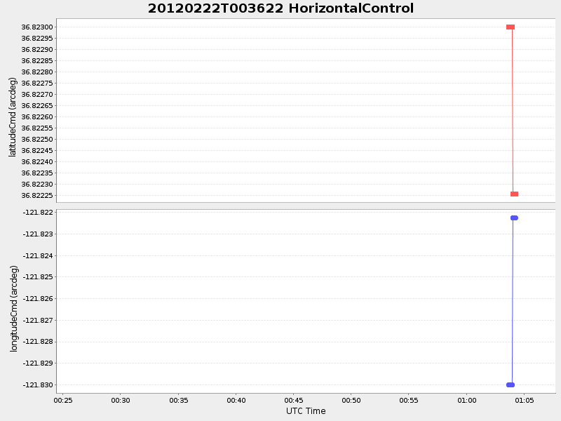 Plot of HorizontalControl