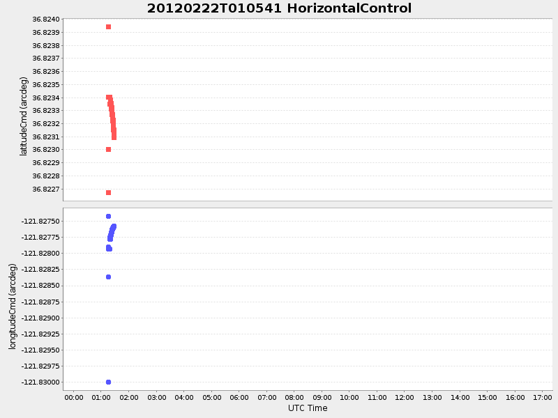 Plot of HorizontalControl