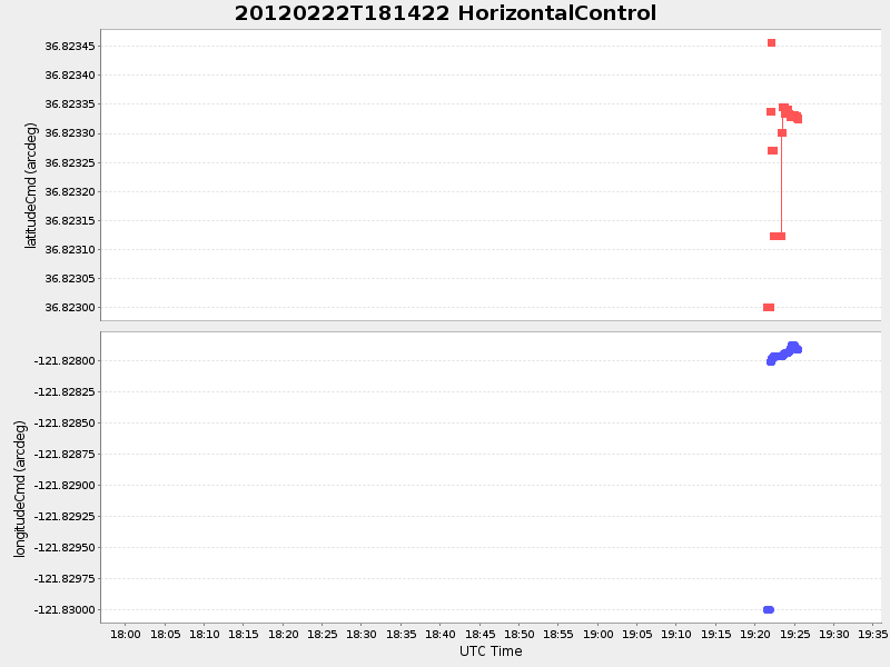 Plot of HorizontalControl