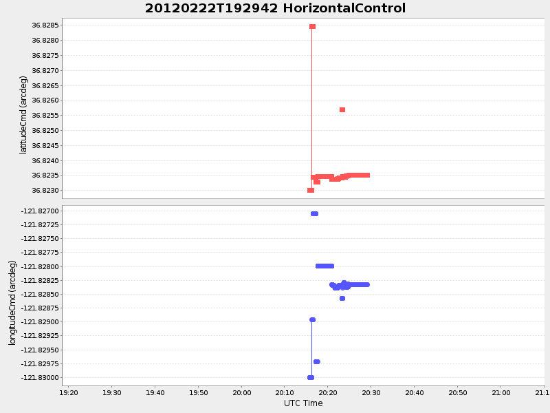 Plot of HorizontalControl