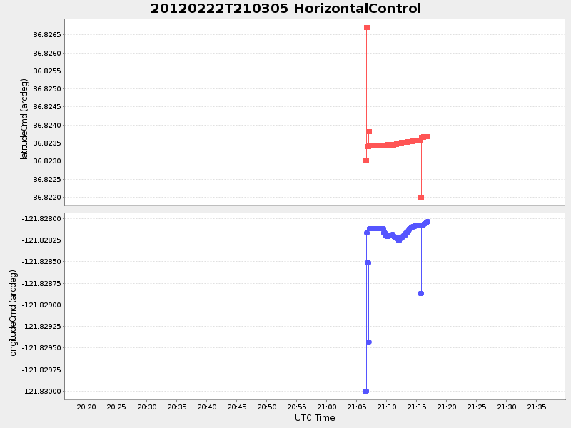 Plot of HorizontalControl
