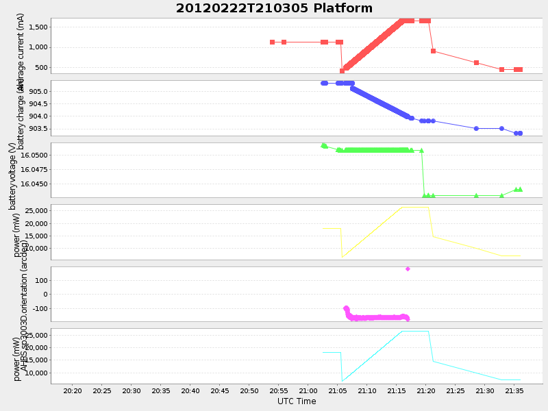 Plot of Platform