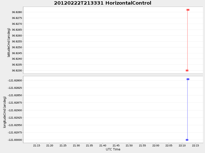 Plot of HorizontalControl