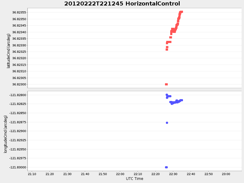 Plot of HorizontalControl