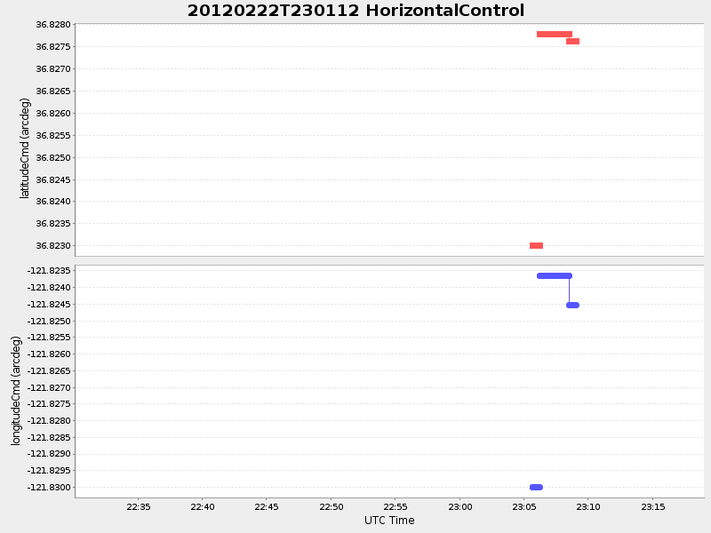 Plot of HorizontalControl