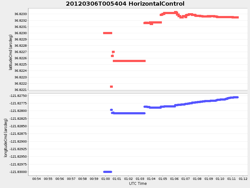 Plot of HorizontalControl