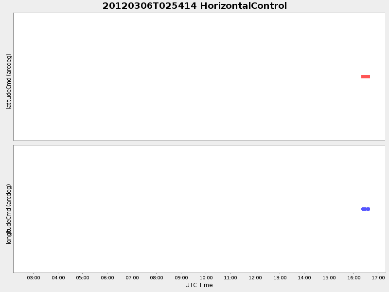 Plot of HorizontalControl